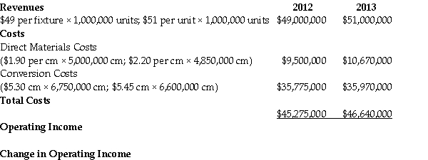 Sun-Bright Fixtures Company is evaluating a change in operating income between 2012 and 2013.Management has compiled the following data:   Required Compute the operating incomes for 2012 and 2013 and the change in operating income.Identify whether the change is a favorable change,F,or an unfavorable,U,variance. A) 2011=$2,890,000 and 2012=$4,360,200;$985,000;U B) 2011=$3,725,000 and 2012=$4,360,000;$635,000;U C) 2011=$3,940,000 and 2012=$4,500,000;$1,850,00;F D) 2011=$1,030,000 and 2012=$1,000,000;$30,000;U E) 2011=$1,000,000 and 2012=$1,030,000;$30,000;F