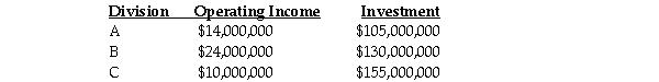 The managerial accountant at Island Fabrics reported the following information: The company wants to expand its operations,which will require each division to increase its investments by $25,000,000 and its income by $5,000,000. Required Compute the ROI and RI for each Division.Which Division has the largest RI? Compute the ROI and the RI with the investments and increases in income for each division.Should each division do the expansion?