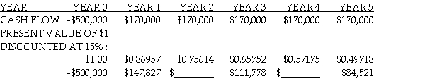 The following data was compiled for Infer-Tech PC Company in order to assess the effect of a $500,000 initial investment with a $70,000 operating cost increase per year over a five year period.The company factored in a 15% required rate of return.   Required Compute the present value of the investment in year 2 and year 4. A) $132,444;$85,669 B) $120,522;$72,996 C) $115,669;$85,000 D) $128,544;$97,198 E) $105,008;$80,663