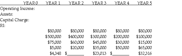 The following information was compiled for Infer-Tech PC Company applying a $500,000 initial investment with an $80,000 operating cost increase per year over a five year period.The company factored in a 15% required rate of return.   Required Compute the present value of the investment in years 2 and 4.Next,compute the net present value for the investment for the full five years. A) $17,688;$29,599;$98,952 B) $15,123;$28,588;$103,388 C) $11,015;$22,336;$105,950 D) $15,866;$25,411;$101,990 E) $5,652;$32,652;$85,420