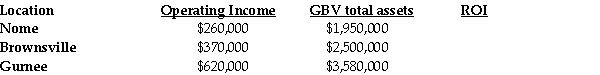 <strong>Whole Foods Company owns rendering plants in Nome,Alaska,Brownsville,Texas,and Gurnee,IL.The following data was compiled by operational management. Required Compute the ROI at the Nome plant.</strong> A)13.3% B)15.2% C)9.8% D)16.2% E)22.0%