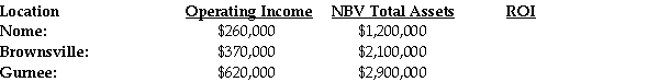 <strong>Whole Foods Company management has determined the company's 2012 ROI using the gross book value of total assets and has now compiled the following data to determine the company's 2012 ROI using net book value of total assets. Required Compute the ROI at the Nome plant.</strong> A)12.6% B)21.7% C)5.6% D)26.1% E)35.0%