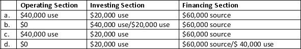 On July 31<sup>st</sup> of the current year Bridges Industries borrowed $60,000 from the First National Bank.The $60,000 was used to pay dividends of $40,000 to stockholders and purchase a $20,000 piece of equipment.How will these transactions be reported in the statement of cash flows?  