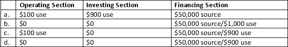 On July 31<sup>st</sup> of the current year Bridges Industries borrowed $50,000 from the First National Bank.On December 31<sup>st</sup> the company made its first payment of $1,000,of which $900 was applied to principal and $100 was interest.How will these transactions be reported in the statement of cash flows?  