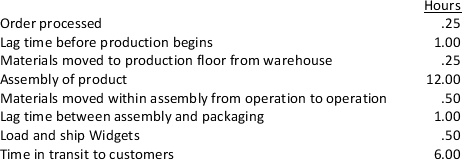 Morgan Company has provided you with the following information on an order it received for fifty widgets.Listed below is the timeline for processing the order.     a.Calculate the delivery cycle time. b.Calculate the manufacturing cycle time. c.Calculate the manufacturing cycle efficiency. 