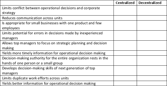An organization may be structured as a centralized or decentralized decision-making environment.Classify each of the following as a characteristic of a centralized or decentralized by placing an  X  in the appropriate column.    