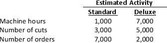 Angora,Inc.uses activity-based costing to cost its two products: Standard and Deluxe.The company has provided the following data relating to its activities:       a.What is the activity rate for the cutting cost pool? b.If actual activity is the same as that estimated,what is the total amount of overhead cost allocated to the Standard product?