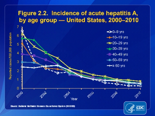 Review the following graph. What is the incidence of acute hepatitis A rate trend from 2000 to 2010 among all age groups?   A)  Downward B)  Upward C)  Horizontal D)  Vertical