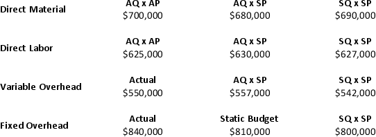 The following information has been gathered by the controller of Acme Industries.    Required: Using standard costing,prepare the following journal entries.  a.Purchase of direct materials on account b.Transfer of direct materials into production c.Recording of payroll d.Payment for variable overhead e.Application of variable overhead to work in process