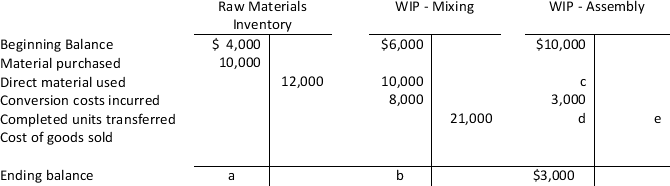 Fill in the missing data ignore indirect materials   