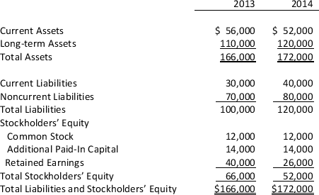 The 2013 and 2014 partial balance sheets for Myers Manufacturing Company appear below:    Required:  a.Calculate Myers' current ratio for 2014. b.Calculate Myers' debt ratio for 2014. c.Calculate Myer's debt-to-equity ratio for 2014. Unit 12-3,
