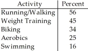 The City of Windsor Department of Parks and Recreation is planning to build a recreation centre in one of the city's parks.They conducted a poll to find out the types of physical activities the local population would be interested in.The poll was based on telephone responses from 1013 randomly selected adults.The table shows the percentages of people who expressed interest in various activities.   Is it reasonable to conclude that 59% expressed interest in either biking or aerobics? A) Yes,because these categories do not overlap. B) No,because the poll is not based on a large-enough number of individuals. C) No,because these categories overlap. D) No,because the percentages in relative frequencies tables can never be added. E) Yes,because the percentages can always be added in relative frequency tables.