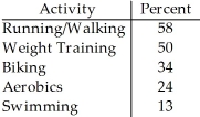 The City of Windsor Department of Parks and Recreation is planning to build a recreation centre in one of the city's parks.They conducted a poll to find out the types of physical activities the local population would be interested in.The poll was based on telephone responses from 1013 randomly selected adults.The table shows the percentages of people who expressed interest in various activities.   What percent of adults polled did not express interest in any of these activities? A) 21% B) 179% C) 79% D) 90% E) The percent cannot be determined from the given percentages because the categories overlap.