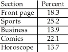 A newspaper surveyed its subscribers as to which section of the paper they read first.The results are listed below.   Is it reasonable to conclude that 39.1% of the paper's subscribers read the business or sports sections first? A) Yes,because the percentages can always be added in relative frequency tables. B) No,because the percentages in relative frequencies tables can never be added. C) No,because the percentages do not add up to 100%. D) No,because these categories overlap. E) Yes,because these categories do not overlap.