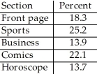 A newspaper surveyed its subscribers as to which section of the paper they read first.The results are listed below.   What percent of subscribers read a section of the paper not listed above first? A) 6.8% B) 4.7% C) 7.2% D) 8.3% E) The percent cannot be determined from the given percentages because the categories overlap.