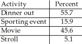 A poll asked adults which activities they had engaged in during the past month.The results are listed below.   Is it reasonable to conclude that 61.5% of those polled had seen a movie or gone to a sporting event during the past month? A) Yes,because these categories do not overlap. B) No,because the percentages in relative frequencies tables can never be added. C) Yes,because the percentages can always be added in relative frequency tables. D) No,because these categories overlap. E) No,because the poll is not based on a large enough number of individuals.