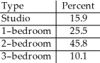 A real estate company kept a database on the apartments in a certain city.The percentages of various types of apartments are listed below.   What percentage of the apartments in the city are 1-bedroom or 2-bedroom apartments? A) 69.9% B) 69.4% C) 71.3% D) 73.3% E) The percent cannot be determined from the given percentages because the categories overlap.