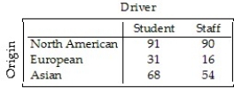 A survey of automobiles parked in student and staff lots at a large university classified the brands by country of origin,as seen in the table.   What is the marginal distribution of origin? A) 52% North American,13% European,35% Asian B) 56% North American,10% European,34% Asian C) 54% Students,46% Staff D) 107% North American,16% European,54% Asian E) 48% North American,16% European,36% Asian