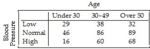 A company held a blood pressure screening clinic for its employees.The results are summarized in the table below by age group and blood pressure level.   Find the marginal distribution of blood pressure level. A) 20% low,40% normal,41% high B) 20% under 30,40% between 30-49,41% over 50 C) 21% low,48% normal,31% high D) 32% low,51% normal,18% high E) 27% low,91% normal,45% high