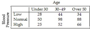 A company held a blood pressure screening clinic for its employees.The results are summarized in the table below by age group and blood pressure level.   Find the conditional distribution of blood pressure level for employees under 30. A) 18% low,47% normal,35% high B) 23% low,51% normal,27% high C) 22% low,49% normal,29% high D) 27% low,49% normal,24% high E) 6% low,10% normal,5% high