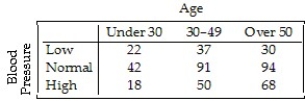 A company held a blood pressure screening clinic for its employees.The results are summarized in the table below by age group and blood pressure level.   Find the conditional distribution of blood pressure level for employees between 30 and 49. A) 27% low,51% normal,22% high B) 8% low,20% normal,11% high C) 20% low,50% normal,30% high D) 21% low,51% normal,28% high E) 16% low,49% normal,35% high