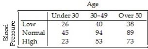 A company held a blood pressure screening clinic for its employees.The results are summarized in the table below by age group and blood pressure level.   Find the conditional distribution of blood pressure level for employees over 50. A) 8% low,19% normal,15% high B) 21% low,50% normal,28% high C) 28% low,48% normal,24% high D) 19% low,45% normal,37% high E) 22% low,47% normal,31% high