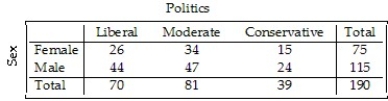 Students in a political science course were asked to describe their politics as  Liberal , Moderate ,or  Conservative.  Here are the results:   What percent of the females in the class consider themselves to be  Liberal ? A) 38.3% B) 45.3% C) 34.7% D) 37.1% E) 36.8%