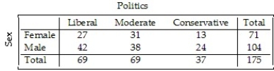 Students in a political science course were asked to describe their politics as  Liberal , Moderate ,or  Conservative.  Here are the results:   What percent of all  Moderates  in the class are male? A) 44.9% B) 55.1% C) 21.7% D) 36.5% E) 39.4%