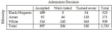 A college examined the impact of an applicant's ethnicity on the likelihood of admission to a particular program.The data are summarized in the table below.   What percent of all students were turned away? A) 51.8% B) 17.7% C) 30.2% D) 30.6% E) 44.1%