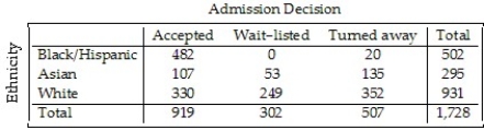 A college examined the impact of an applicant's ethnicity on the likelihood of admission to a particular program.The data are summarized in the table below.   What percent of White students were accepted? A) 26.7% B) 35.4% C) 37.8% D) 35.9% E) 19.1%