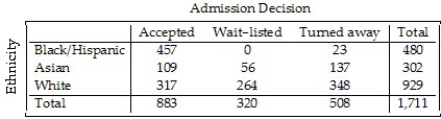 A college examined the impact of an applicant's ethnicity on the likelihood of admission to a particular program.The data are summarized in the table below.   What percent of Asians were wait-listed? A) 17.5% B) 3.3% C) 18.5% D) 36.1% E) 45.4%