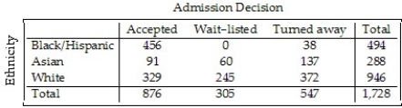 A college examined the impact of an applicant's ethnicity on the likelihood of admission to a particular program.The data are summarized in the table below.   What percent of the students accepted were Black or Hispanic? A) 108.6% B) 6.9% C) 92.3% D) 52.1% E) 26.4%