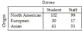 A survey of automobiles parked in student and staff lots at a large university classified the brands by country of origin,as seen in the table.   What percent of all the cars surveyed were foreign? A) 44.2% B) 18.9% C) 13.1% D) 25.3% E) 31.1%