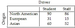 A survey of automobiles parked in student and staff lots at a large university classified the brands by country of origin,as seen in the table.   What percent of the North American cars were owned by staff? A) 48.9% B) 51.1% C) 56.2% D) 25.7% E) 128.4%
