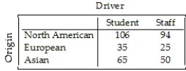 A survey of automobiles parked in student and staff lots at a large university classified the brands by country of origin,as seen in the table.   What percent of the foreign cars were owned by students? A) 42.9% B) 57.1% C) 37.1% D) 20% E) 26.7%