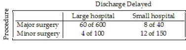Most patients who undergo surgery make routine recoveries and are discharged as planned,but some patients experience complications and their discharge is delayed.A small city has a large hospital and a small hospital,each performing major and minor surgeries.Data is collected at each hospital to see how many surgical patients have their discharges delayed by postsurgical complications.The results are shown in the following table.   Overall,for what percent of surgical patients was discharge delayed? A) 1.8% B) 9.4% C) 42% D) 9.1% E) 7.6%