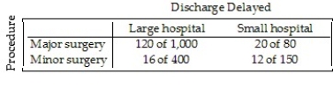 Most patients who undergo surgery make routine recoveries and are discharged as planned,but some patients experience complications and their discharge is delayed.A small city has a large hospital and a small hospital,each performing major and minor surgeries.Data is collected at each hospital to see how many surgical patients have their discharges delayed by postsurgical complications.The results are shown in the following table.   What were the discharge delay rates for each kind of surgery? A) Major surgery: 13% Minor surgery: 5.1% B) Major surgery: 10.3% Minor surgery: 10.3% C) Major surgery: 9.7% Minor surgery: 13.9% D) Major surgery: 8.6% Minor surgery: 1.7% E) Major surgery: 37% Minor surgery: 12%