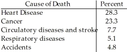 The Centers for Disease Control in the U.S.A.lists causes of death for individual states in 2002.The mortality data for one state is given.   Which of the following displays is/are appropriate for these data? (More than one display may be appropriate. )  I II     III   A) II,III B) I,II,III C) I D) I,II E) None of these displays are appropriate.
