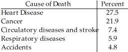 The Centers for Disease Control in the U.S.A.lists causes of death for individual states in 2002.The mortality data for one state is given.   Which of the following displays is/are appropriate for these data? (More than one display may be appropriate. )  I II     III   A) I,II B) I C) I,III D) I,II,III E) None of these displays are appropriate.