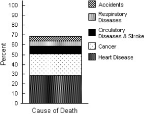 The Centers for Disease Control in the U.S.A.lists causes of death for individual states in 2002.The mortality data for one state is given.   Which of the following displays is/are appropriate for these data? (More than one display may be appropriate. )  I II     III   A) I,II B) I C) I,III D) I,II,III E) None of these displays are appropriate.
