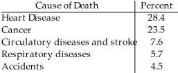 The Centers for Disease Control in the U.S.A.lists causes of death for individual states in 2002.The mortality data for one state is given.   Which of the following displays is/are appropriate for these data? (More than one display may be appropriate. )  I II     III   A) I,II B) I,II,III C) I D) II E) None of these displays are appropriate.
