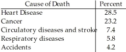 The Centers for Disease Control in the U.S.A.lists causes of death for individual states in 2002.The mortality data for one state is given.   Which of the following displays is/are appropriate for these data? (More than one display may be appropriate. )  I II     III   A) I,II B) I,II,III C) II,III D) II E) None of these displays are appropriate.