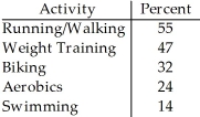 The City of Windsor Department of Parks and Recreation is planning to build a recreation centre in one of the city's parks.They conducted a poll to find out the types of physical activities the local population would be interested in.The poll was based on telephone responses from 1013 randomly selected adults.The table shows the percentages of people who expressed interest in various activities.   Which of the following displays is/are appropriate for these data? (More than one display may be appropriate. )      A) I,II,III B) II,III C) II D) III E) None of these displays are appropriate.
