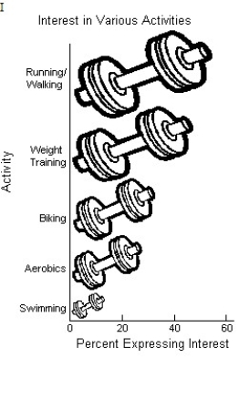 The City of Windsor Department of Parks and Recreation is planning to build a recreation centre in one of the city's parks.They conducted a poll to find out the types of physical activities the local population would be interested in.The poll was based on telephone responses from 1013 randomly selected adults.The table shows the percentages of people who expressed interest in various activities.   Which of the following displays is/are appropriate for these data? (More than one display may be appropriate. )      A) I,II,III B) II,III C) II D) III E) None of these displays are appropriate.