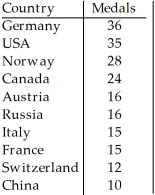A prediction of the number of medals to be won by various countries in the 2010 Winter Olympics was made using past Olympics data.The predicted values are listed in the table below.     Which of the following displays is the most appropriate for these data? I   II III     A) I B) III C) II D) All of these displays are equally appropriate. E) None of these displays are appropriate.