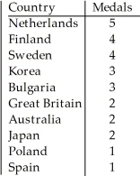 A prediction of the number of medals to be won by various countries in the 2010 Winter Olympics was made using past Olympics data.The predicted values are listed in the table below.     Which of the following displays is the most appropriate for these data? I   II III     A) I B) III C) II D) All of these displays are equally appropriate. E) None of these displays are appropriate.
