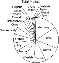 A prediction of the number of medals to be won by various countries in the 2010 Winter Olympics was made using past Olympics data.The predicted values are listed in the table below.     Which of the following displays is the most appropriate for these data? I   II III     A) I B) III C) II D) All of these displays are equally appropriate. E) None of these displays are appropriate.