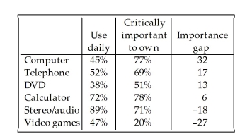 The focus of a recent survey was was on teenagers' familiarity with and use of modern technology.The teenagers were asked if they used each of the following technologies on a daily basis and if the technology was critically important to own.For each question,the percentage of those responding  Yes  is given.Subtracting the  Use daily  percentage from the  Critically important to own  percentage gives the  Importance Gap .Here are the results:   Which of the following displays is the most appropriate for these data? I II     III   A) III B) I C) II D) All of these displays are equally appropriate. E) None of these displays are appropriate.