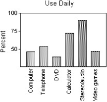 The focus of a recent survey was was on teenagers' familiarity with and use of modern technology.The teenagers were asked if they used each of the following technologies on a daily basis and if the technology was critically important to own.For each question,the percentage of those responding  Yes  is given.Subtracting the  Use daily  percentage from the  Critically important to own  percentage gives the  Importance Gap .Here are the results:   Which of the following displays is the most appropriate for these data? I II     III   A) III B) I C) II D) All of these displays are equally appropriate. E) None of these displays are appropriate.