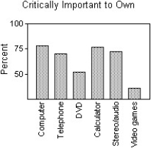 The focus of a recent survey was was on teenagers' familiarity with and use of modern technology.The teenagers were asked if they used each of the following technologies on a daily basis and if the technology was critically important to own.For each question,the percentage of those responding  Yes  is given.Subtracting the  Use daily  percentage from the  Critically important to own  percentage gives the  Importance Gap .Here are the results:   Which of the following displays is the most appropriate for these data? I II     III   A) III B) I C) II D) All of these displays are equally appropriate. E) None of these displays are appropriate.